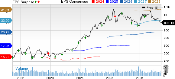 Costco Wholesale Corporation Price, Consensus and EPS Surprise