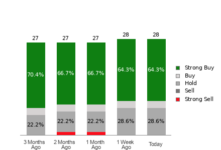 Broker Rating Breakdown Chart for CHWY
