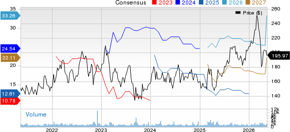 Nexstar Media Group, Inc. Price and Consensus