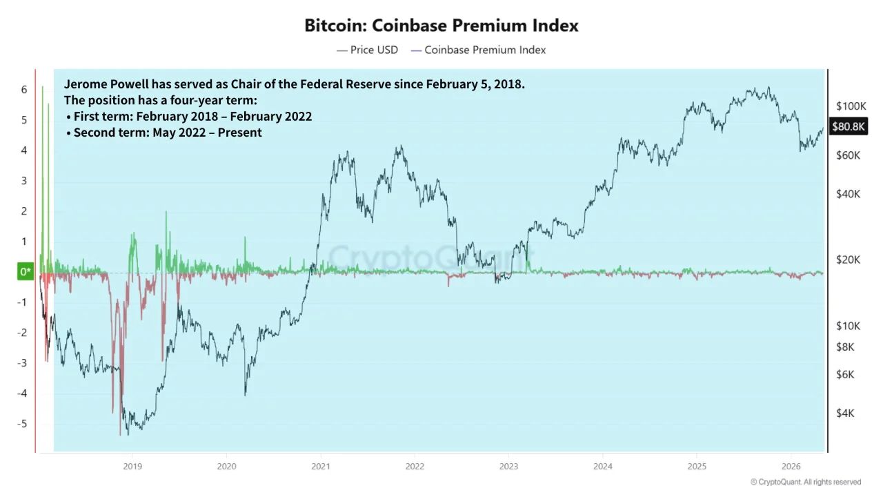 Bitcoin Coinbase Premium Index | Source: CryptoQuant