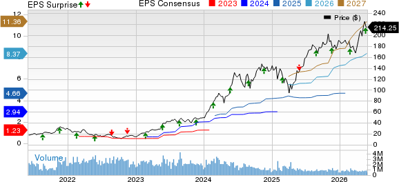 NVIDIA Corporation Price, Consensus and EPS Surprise
