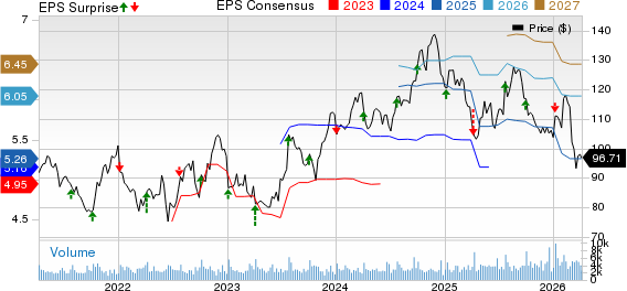 RPM International Inc. Price, Consensus and EPS Surprise