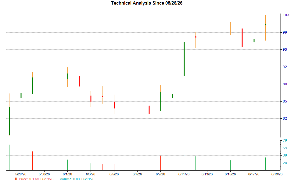 1-month candlestick chart for BMA