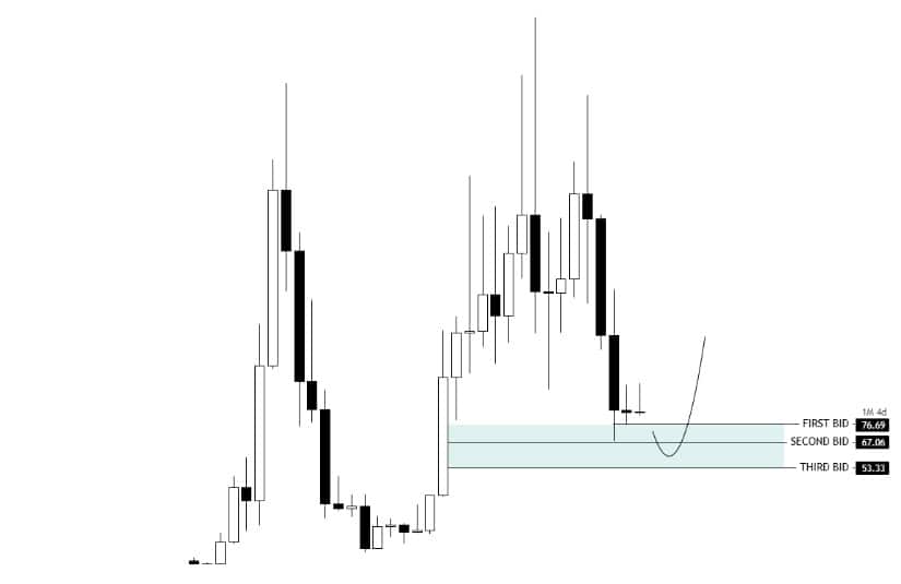 Buyers Eye the $67 and $53 Support Zones