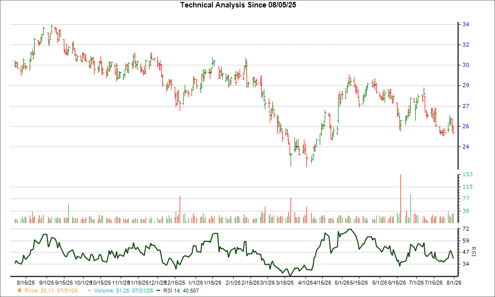 3-month RSI Chart for NXRT