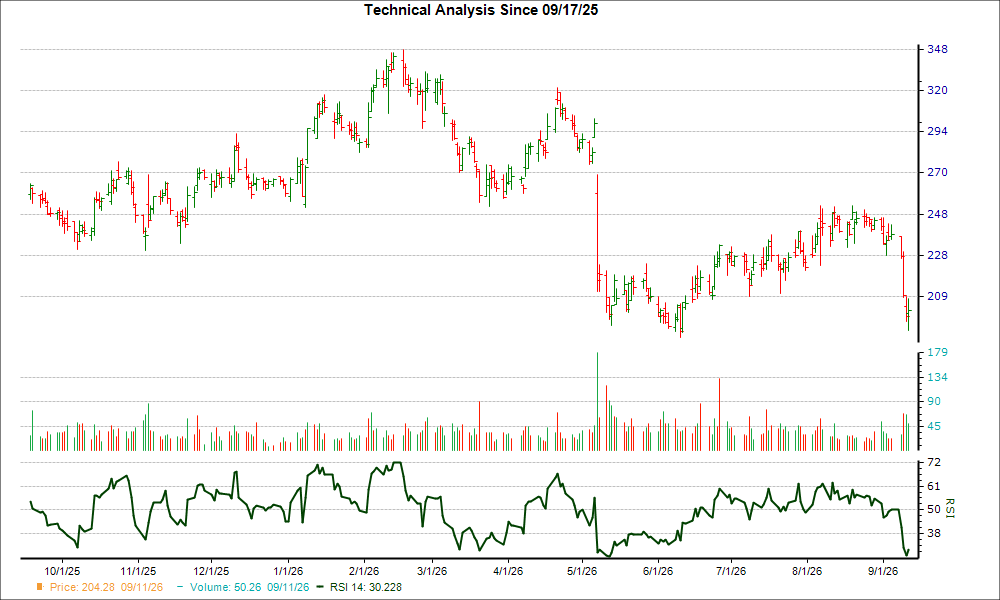 3-month RSI Chart for IBP
