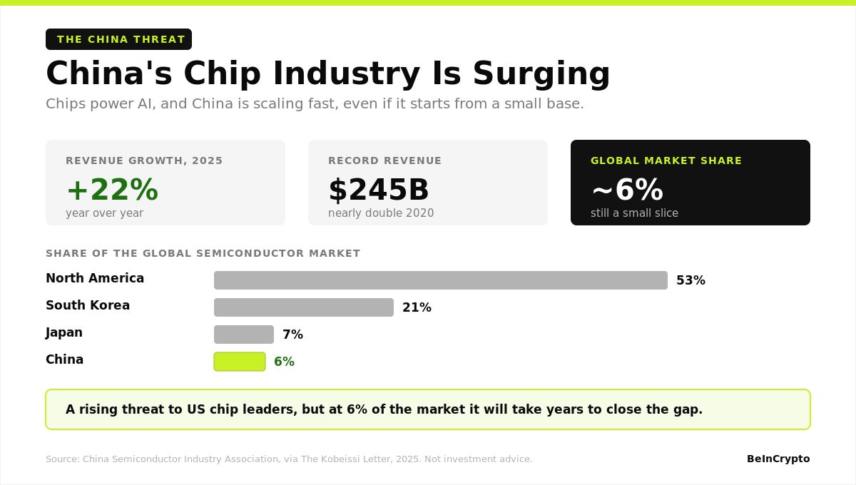 China's Industry Is Surging