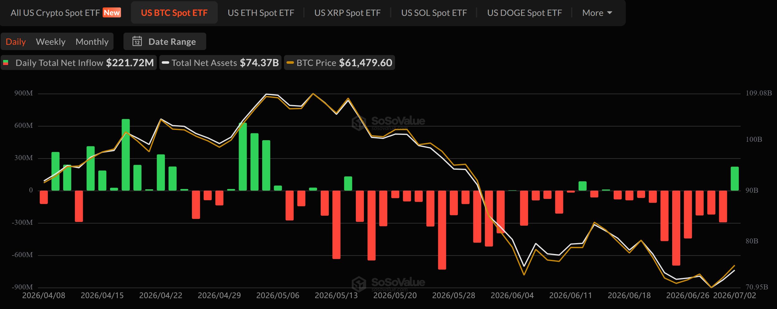 US spot Bitcoin ETF daily net inflows chart showing the July 2 turnaround, Source: SoSoValue