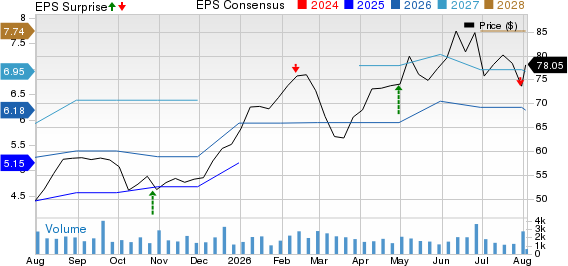 PHINIA Inc. Price, Consensus and EPS Surprise
