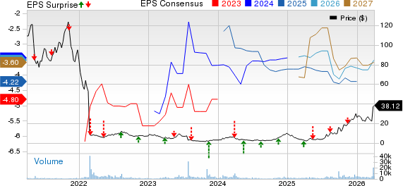 Kodiak Sciences Inc. Price, Consensus and EPS Surprise