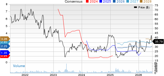 Genesco Inc. Price and Consensus