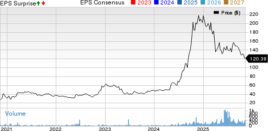 Willis Lease Finance Corporation Price, Consensus and EPS Surprise