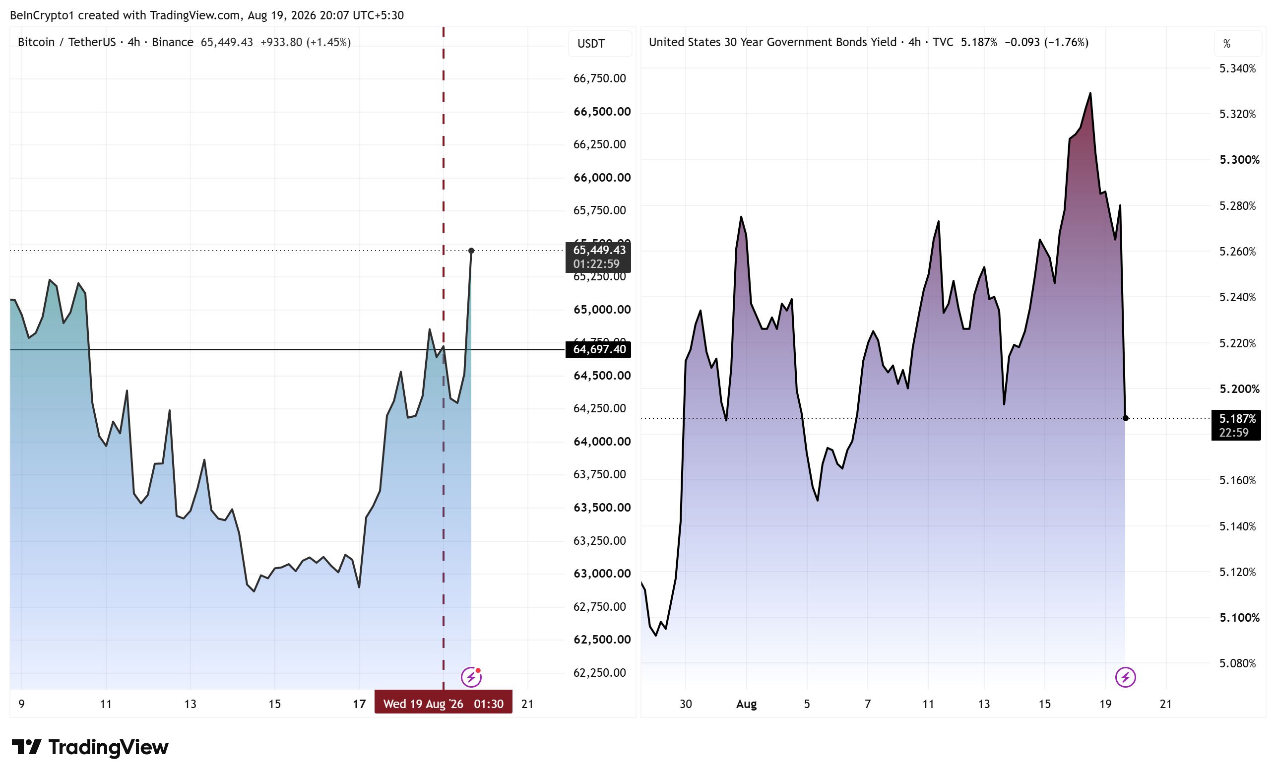 Bitcoin Price and 30-Year US Treasury Yield Performance