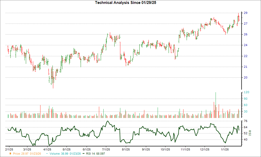 3-month RSI Chart for HAFC