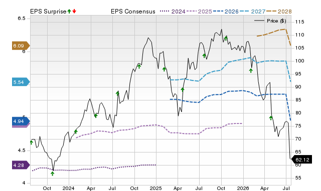 Price, Consensus and EPS Surprise Chart for PNR