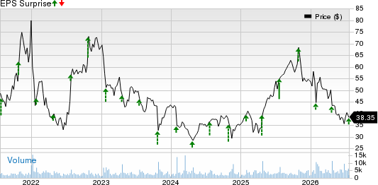 Calix, Inc Price and EPS Surprise