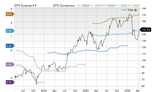Price, Consensus and EPS Surprise Chart for CBRE