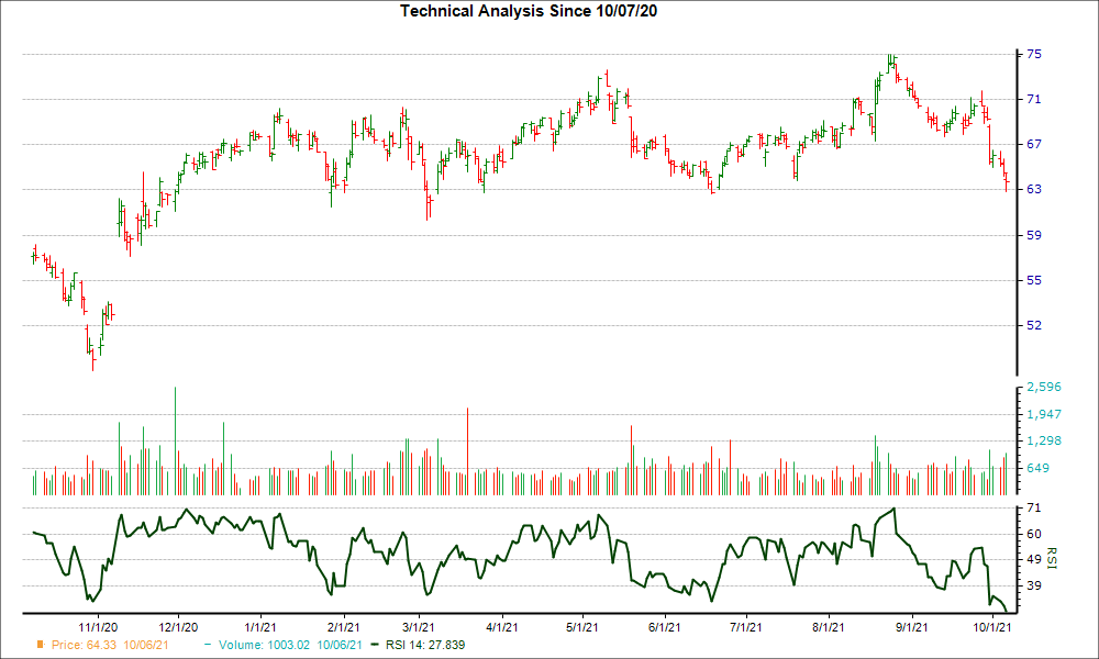 3-month RSI Chart for TJX