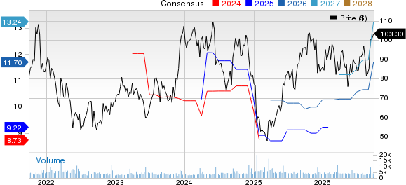 Signet Jewelers Limited Price and Consensus