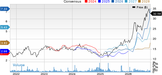 Repsol SA Price and Consensus