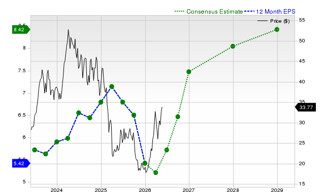 12-month consensus EPS estimate for SM