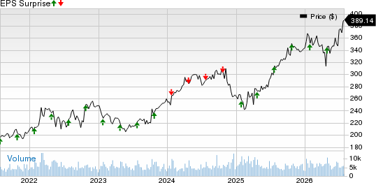 General Dynamics Corporation Price and EPS Surprise