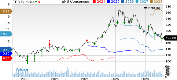 T-Mobile US, Inc. Price, Consensus and EPS Surprise