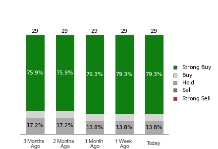 Broker Rating Breakdown Chart for ASML