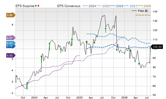 Zacks Price, Consensus and EPS Surprise Chart for ITRI