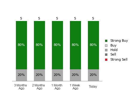 Broker Rating Breakdown Chart for TXO