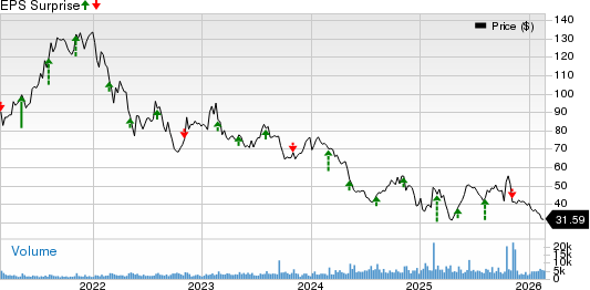 Papa John's International, Inc. Price and EPS Surprise