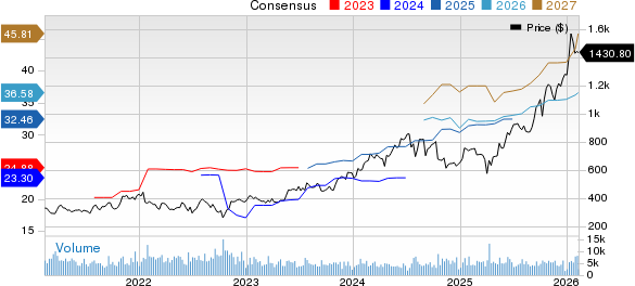 KLA Corporation Price and Consensus