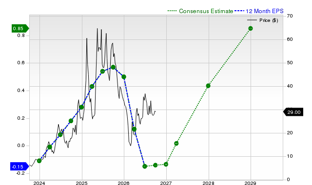 12-month consensus EPS estimate for HIMS