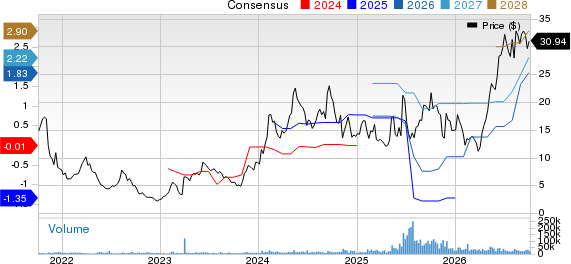 Oscar Health, Inc. Price and Consensus