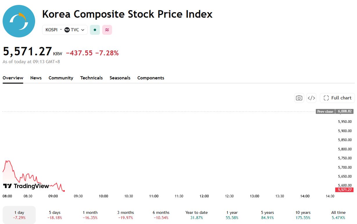 KOSPI opened down and is still falling. 