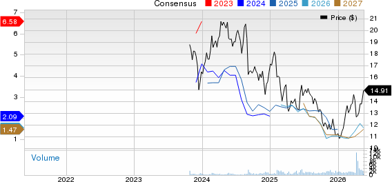 Mach Natural Resources LP Price and Consensus
