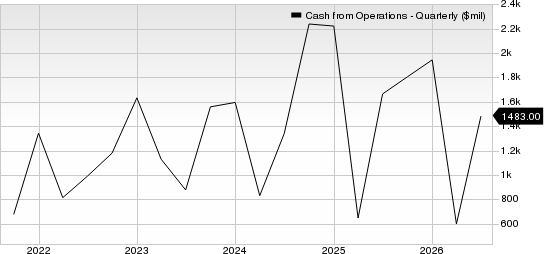 Fiserv, Inc. Cash from Operations (Quarterly)