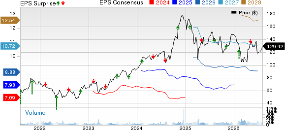 Apollo Global Management Inc. Price, Consensus and EPS Surprise