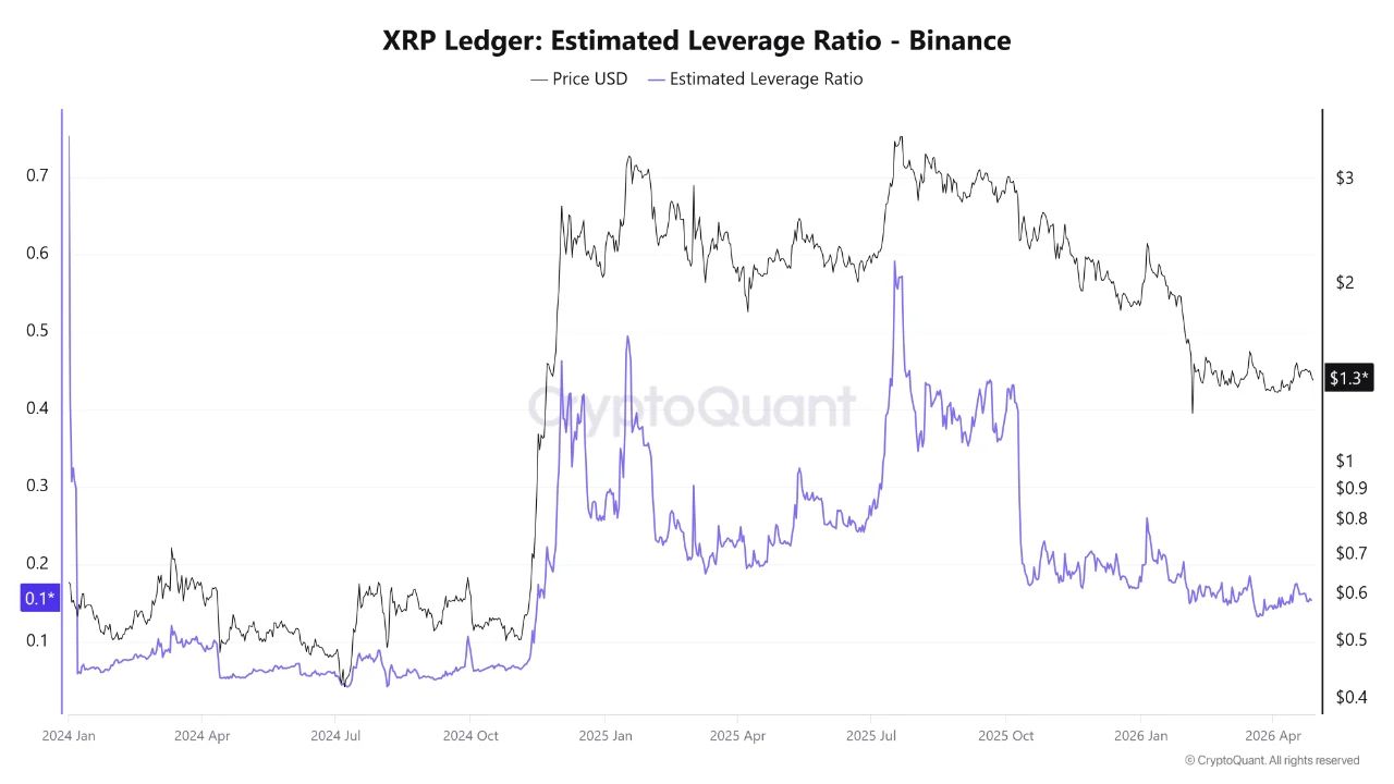 XRP Ledger: Estimated Leverage Ratio | Source: CryptoQuant
