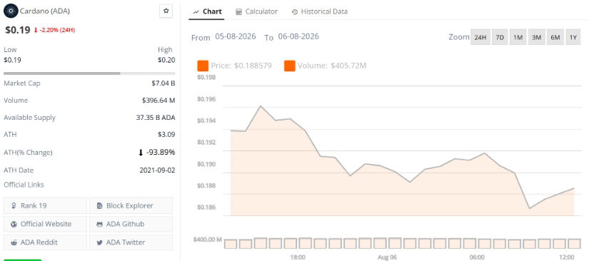 Cardano Support and Resistance Levels