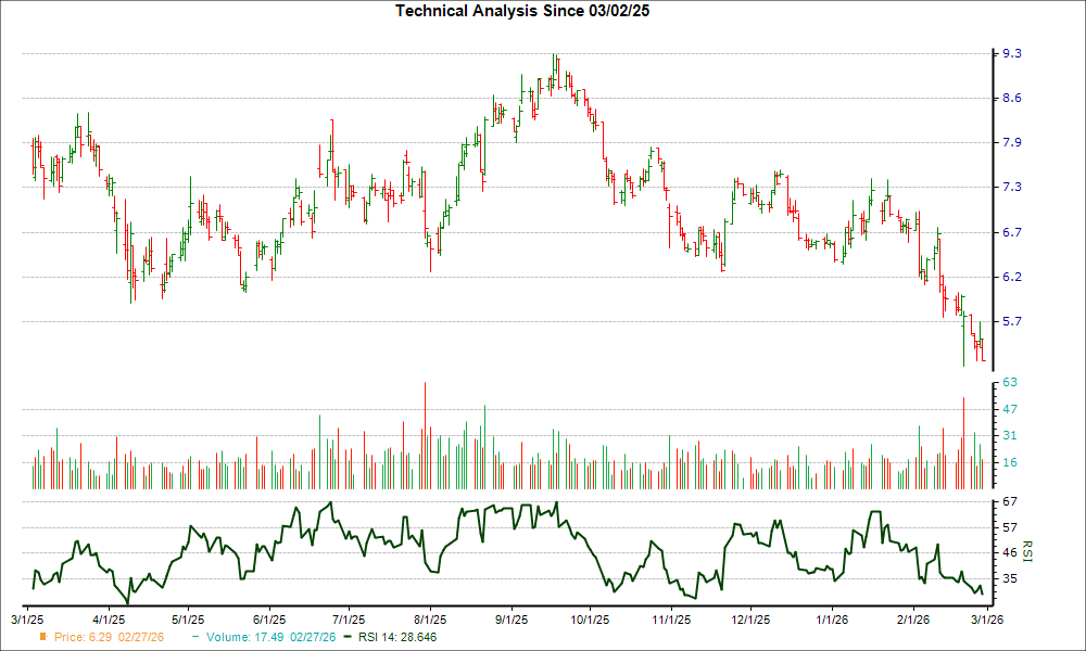 3-month RSI Chart for RMAX