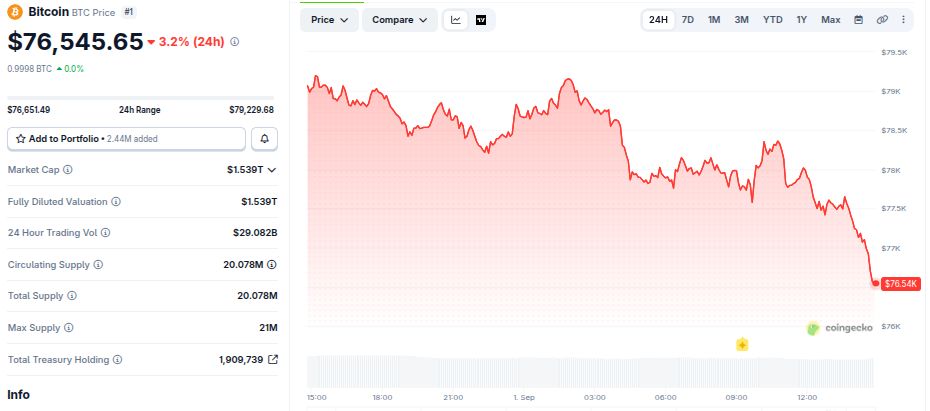 비트코인(BTC) 가격 동향. 출처: 코인게코(CoinGecko)
