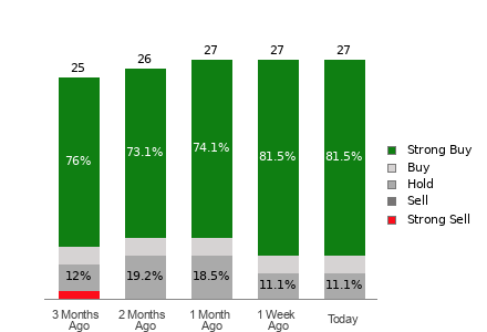Broker Rating Breakdown Chart for VRT