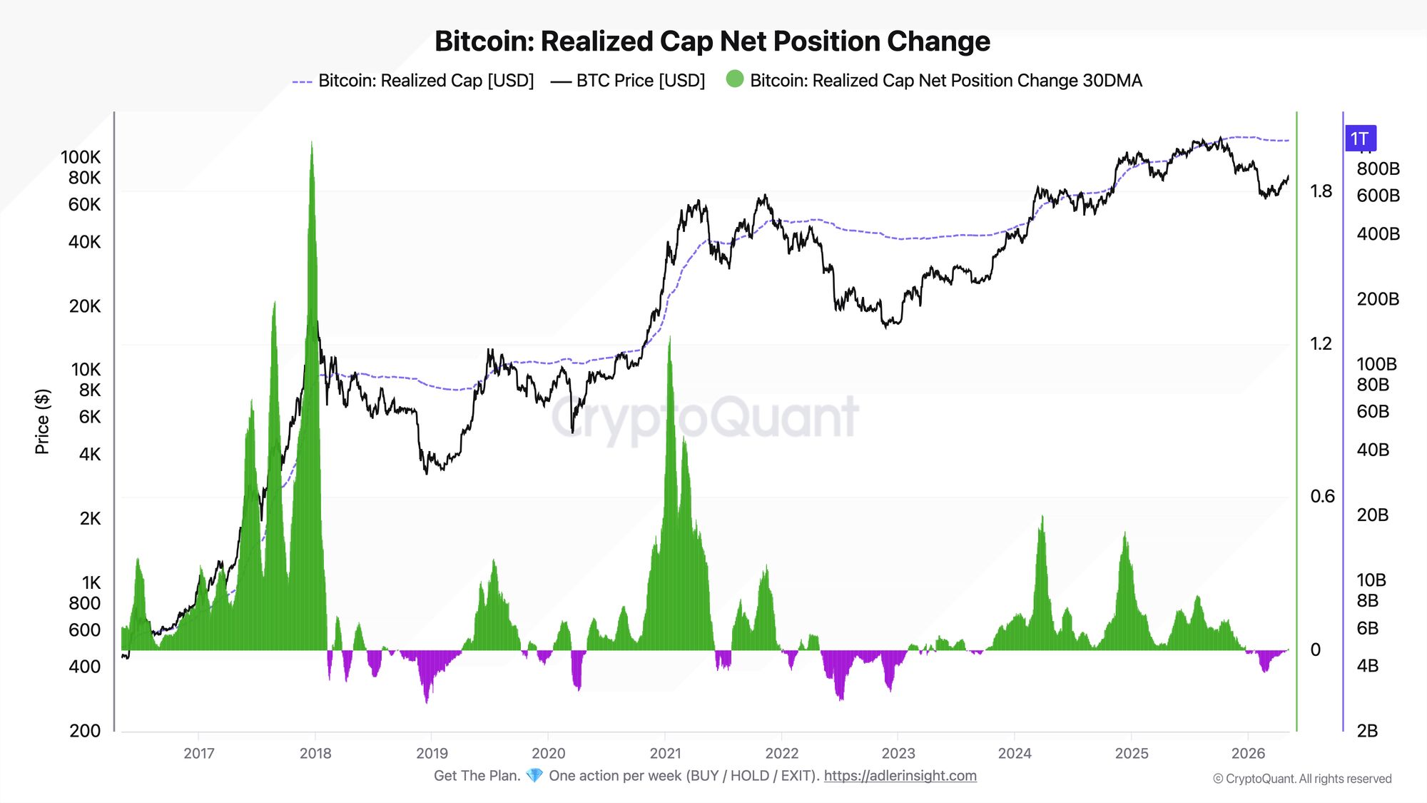 Bitcoin: Realized Cap Net Position Change | Source: CryptoQuant