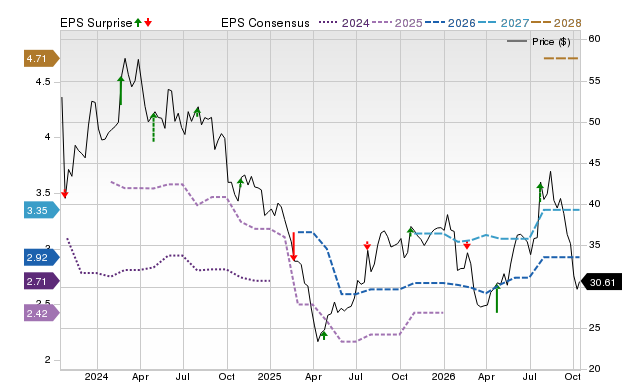 Price, Consensus and EPS Surprise Chart for THRM