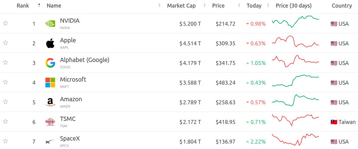 SpaceX is the Seventh-Largest Company in the World. Source: CompaniesMarketCap