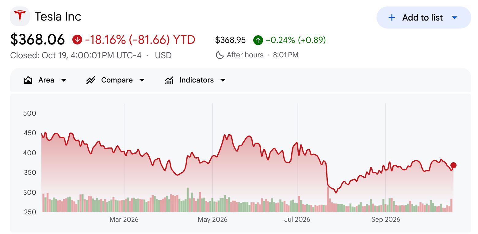 Tesla (TSLA) Stock Performance