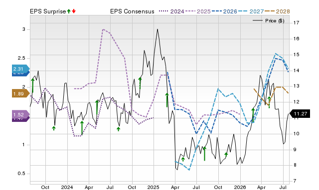 Price, Consensus and EPS Surprise Chart for CRGY