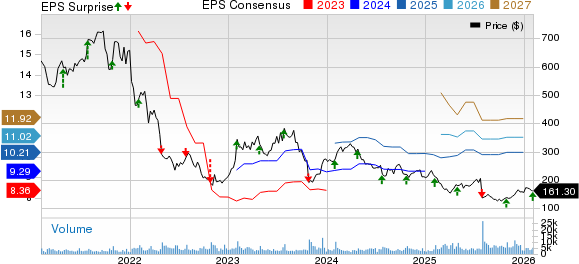 Align Technology, Inc. Price, Consensus and EPS Surprise