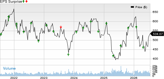 Thermo Fisher Scientific Inc. Price and EPS Surprise